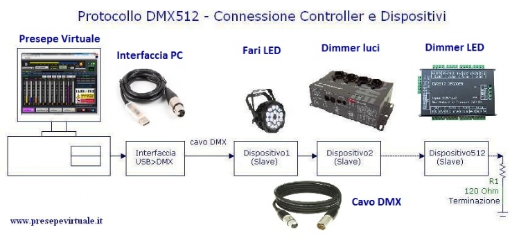 Protocollo DMX512