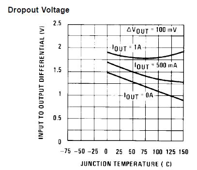 Dropout Voltage L7805